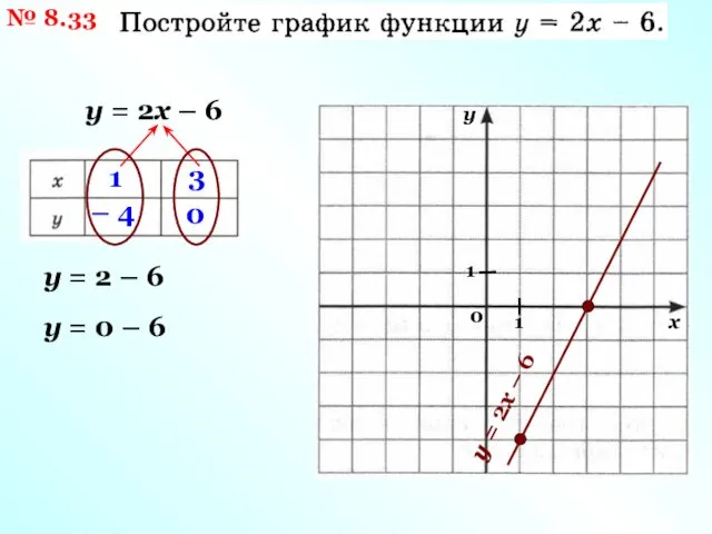 № 8.33 у = 2х – 6 1 3 у =