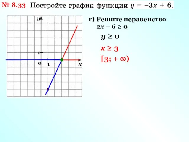 № 8.33 г) Решите неравенство 2х – 6 ≥ 0 у