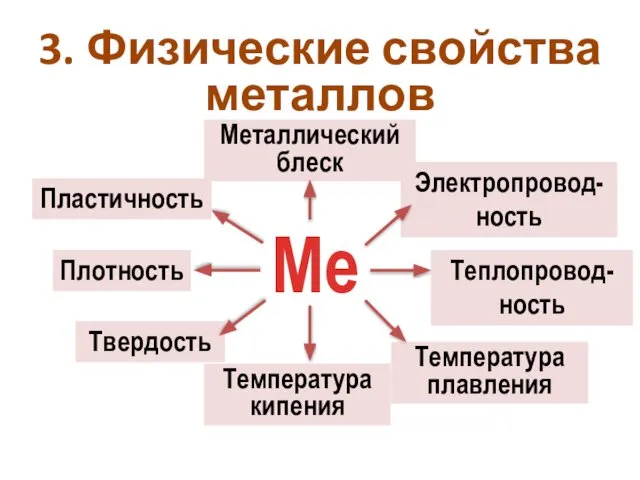 Температура плавления Ме Металлический блеск Теплопровод-ность Электропровод-ность Температура кипения Твердость Плотность Пластичность 3. Физические свойства металлов