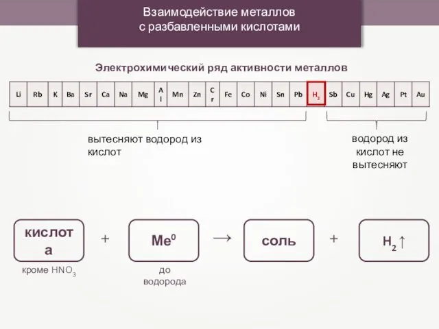 Взаимодействие металлов с разбавленными кислотами Электрохимический ряд активности металлов вытесняют водород