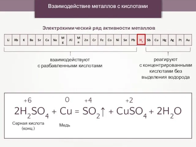 Взаимодействие металлов с кислотами Электрохимический ряд активности металлов взаимодействуют с разбавленными