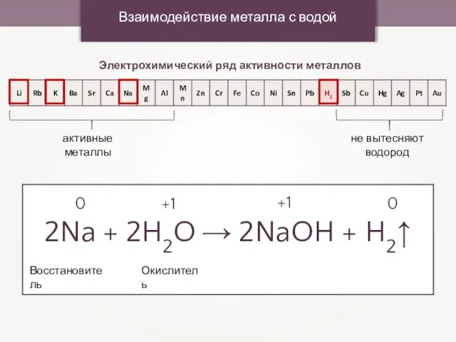 Взаимодействие металла с водой Электрохимический ряд активности металлов активные металлы 2Na