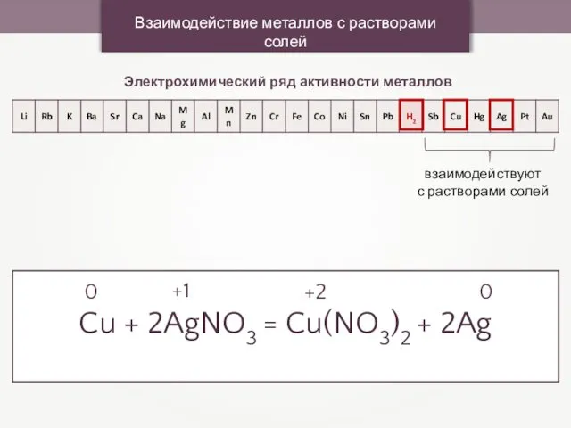 Взаимодействие металлов с растворами солей Электрохимический ряд активности металлов взаимодействуют с