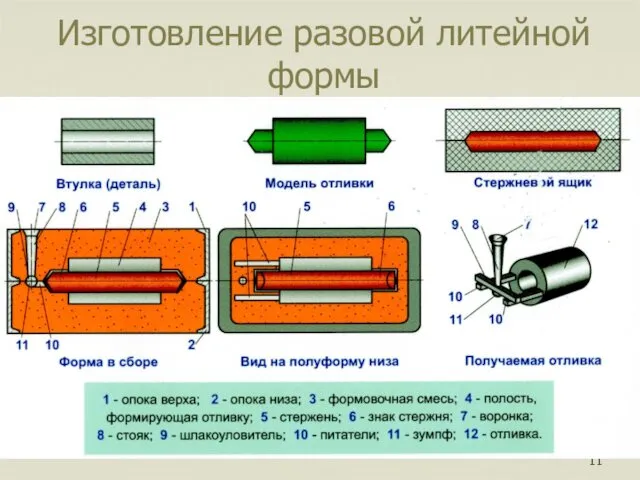 Изготовление разовой литейной формы