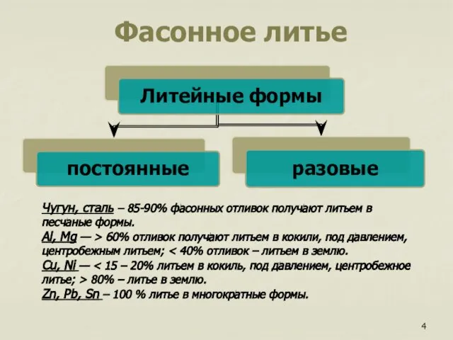 Фасонное литье Чугун, сталь – 85-90% фасонных отливок получают литьем в