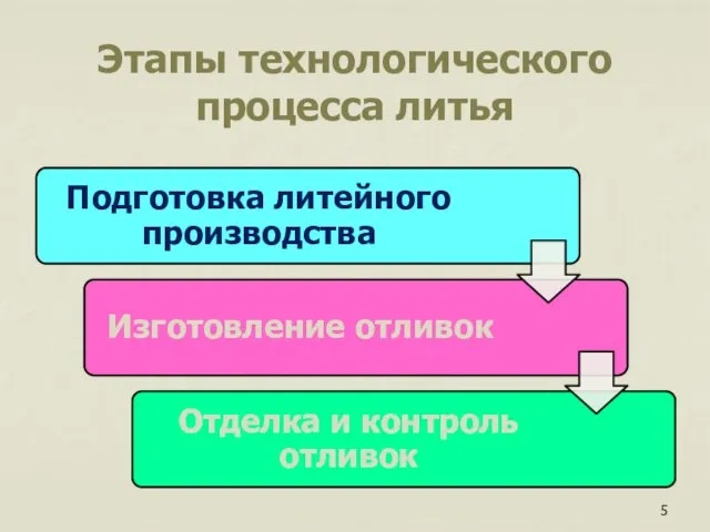 Этапы технологического процесса литья