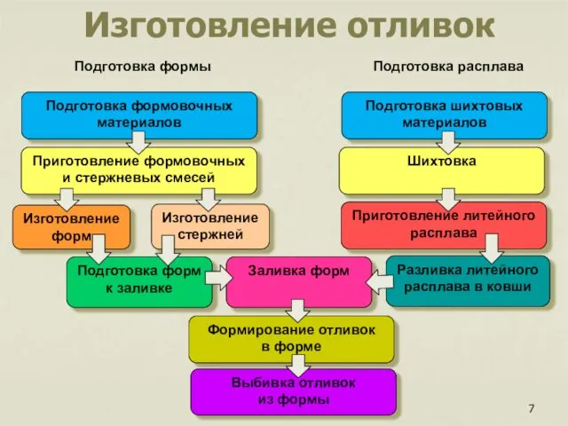 Изготовление отливок Подготовка формовочных материалов Подготовка шихтовых материалов Приготовление формовочных и