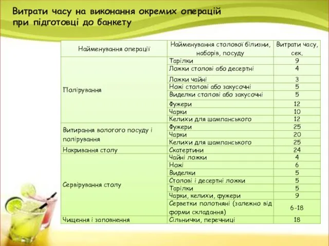 Витрати часу на виконання окремих операцій при підготовці до банкету