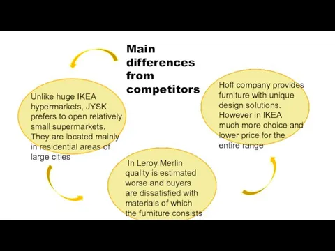 Main differences from competitors Unlike huge IKEA hypermarkets, JYSK prefers to