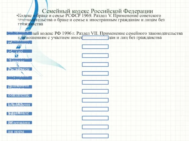 Семейный кодекс Российской Федерации Кодекс о браке и семье РСФСР 1969.