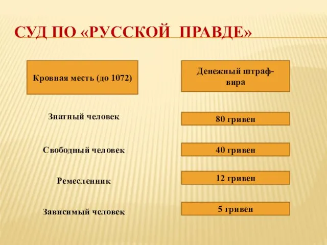 СУД ПО «РУССКОЙ ПРАВДЕ» Кровная месть (до 1072) Денежный штраф- вира