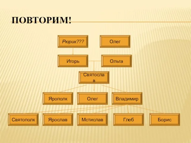 ПОВТОРИМ! Рюрик??? Олег Ольга Игорь Олег Святослав Владимир Ярополк Борис Ярослав Глеб Мстислав Святополк