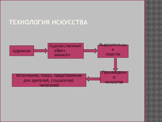 ТЕХНОЛОГИЯ ИСКУССТВА Художественный образ, замысел художник Выразительные средства Произведение искусства Исполнение,