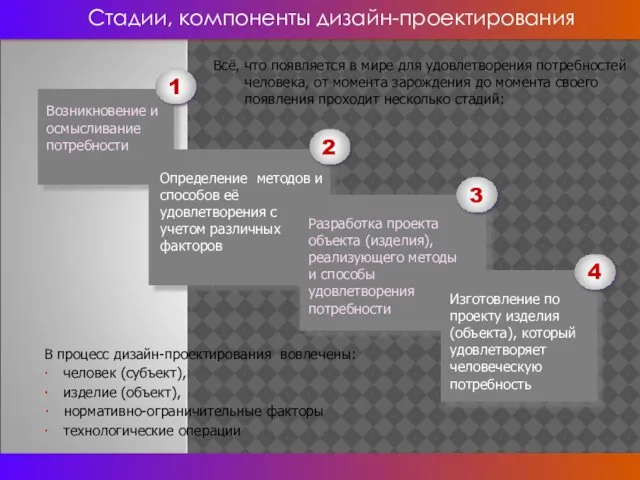 Стадии, компоненты дизайн-проектирования Всё, что появляется в мире для удовлетворения потребностей