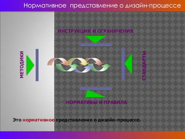 Нормативное представление о дизайн-процессе СТАНДАРТЫ НОРМАТИВЫ И ПРАВИЛА ИНСТРУКЦИИ И ОГРАНИЧЕНИЯ