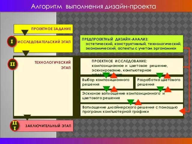 ТЕХНОЛОГИЧЕСКИЙ ЭТАП ИССЛЕДОВАТЕЛЬСКИЙ ЭТАП ПРОЕКТНОЕ ЗАДАНИЕ ЗАКЛЮЧИТЕЛЬНЫЙ ЭТАП III Алгоритм выполнения дизайн-проекта II I