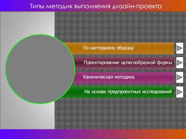 Типы методик выполнения дизайн-проекта По наглядному образцу Проектирование целесообразной формы Каноническая методика На основе предпроектных исследований