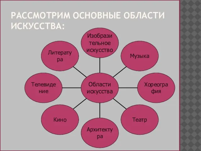 РАССМОТРИМ ОСНОВНЫЕ ОБЛАСТИ ИСКУССТВА: