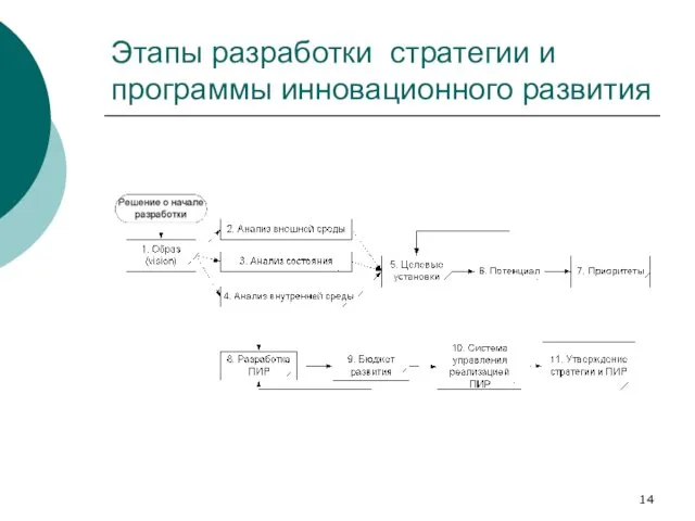 Этапы разработки стратегии и программы инновационного развития