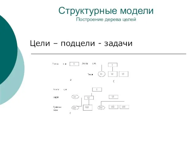 Структурные модели Построение дерева целей Цели – подцели - задачи