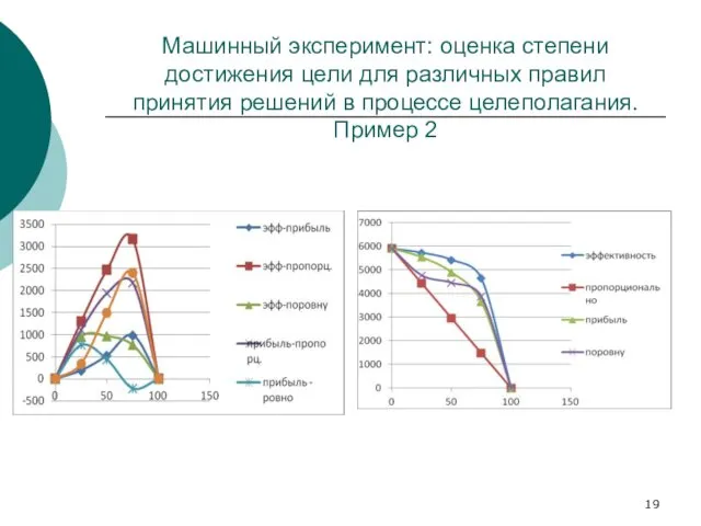 Машинный эксперимент: оценка степени достижения цели для различных правил принятия решений в процессе целеполагания. Пример 2