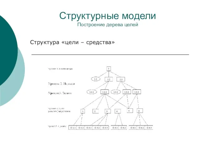 Структурные модели Построение дерева целей Структура «цели – средства»