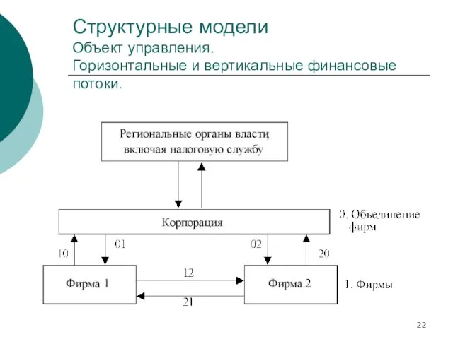 Структурные модели Объект управления. Горизонтальные и вертикальные финансовые потоки.