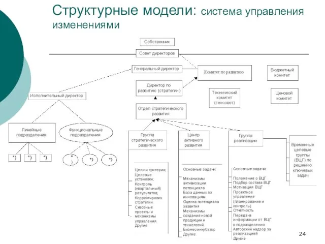 Структурные модели: система управления изменениями