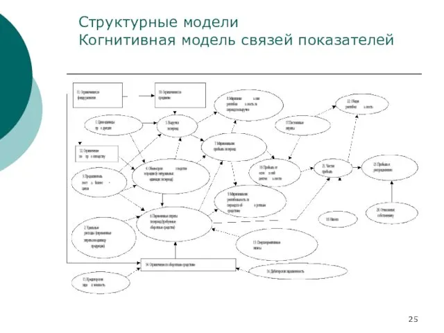 Структурные модели Когнитивная модель связей показателей