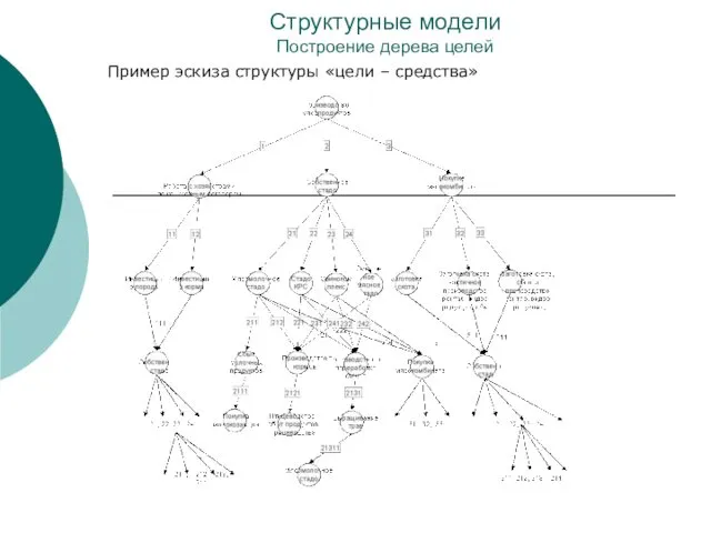 Структурные модели Построение дерева целей Пример эскиза структуры «цели – средства»