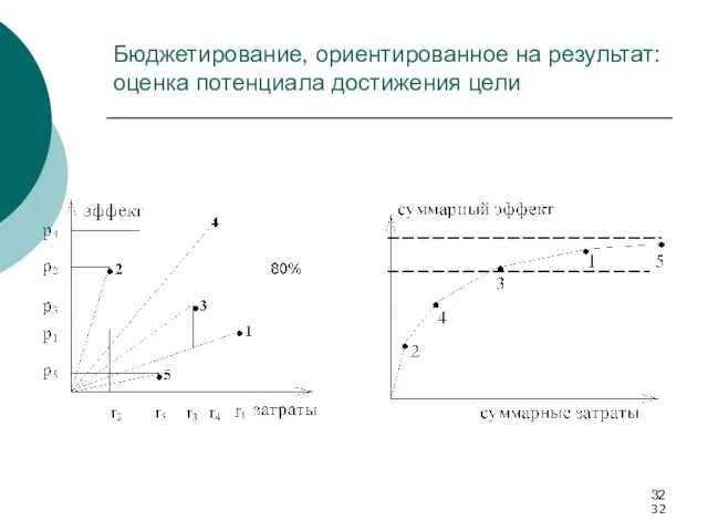 Бюджетирование, ориентированное на результат: оценка потенциала достижения цели