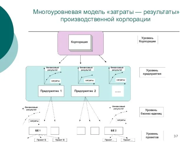 Многоуровневая модель «затраты — результаты» производственной корпорации