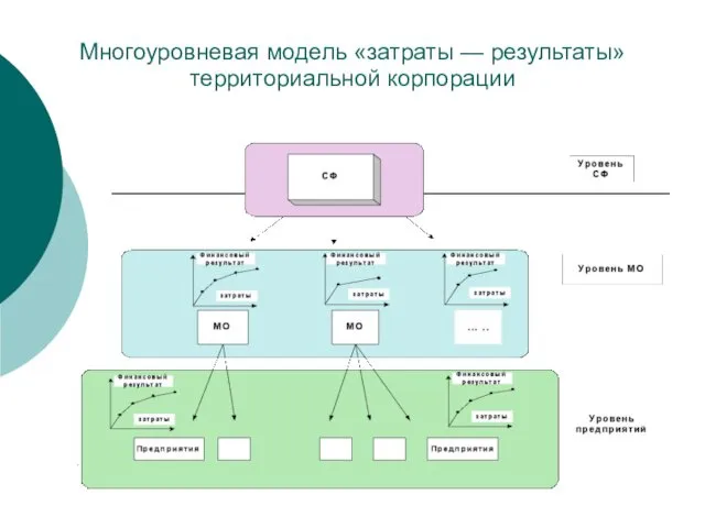 Многоуровневая модель «затраты — результаты» территориальной корпорации