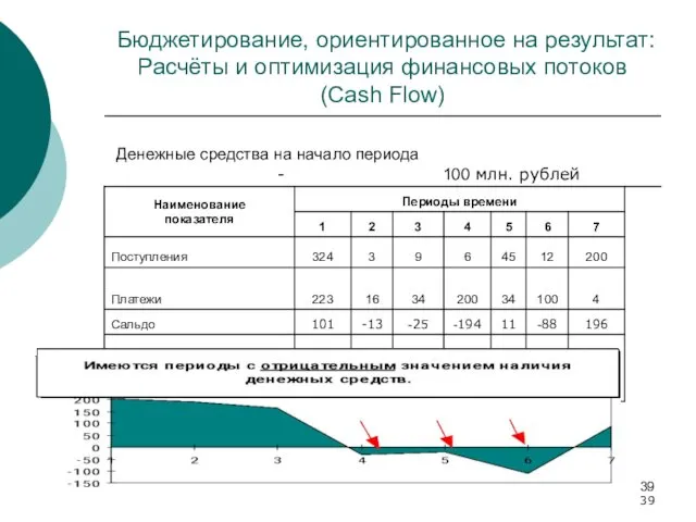 Бюджетирование, ориентированное на результат: Расчёты и оптимизация финансовых потоков (Cash Flow)