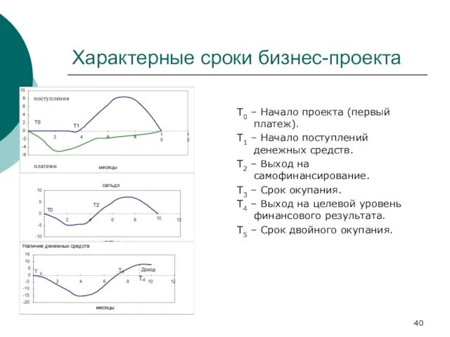 Характерные сроки бизнес-проекта Т0 – Начало проекта (первый платеж). Т1 –