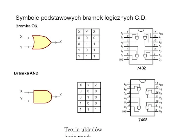 Teoria układów logicznych Symbole podstawowych bramek logicznych C.D. Bramka AND Bramka