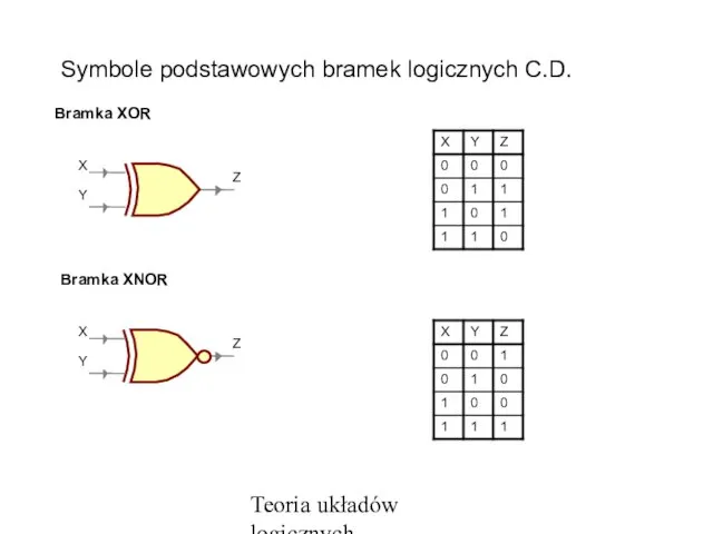 Teoria układów logicznych Symbole podstawowych bramek logicznych C.D. Bramka XOR Bramka