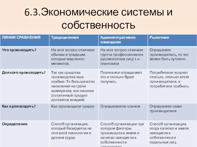 6.3.Экономические системы и собственность