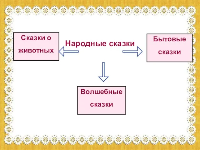 Народные сказки Волшебные сказки Бытовые сказки Сказки о животных