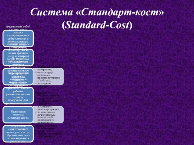 Система «Стандарт-кост» (Standard-Cost) представляет собой систему учета затрат и калькулирования себестоимости