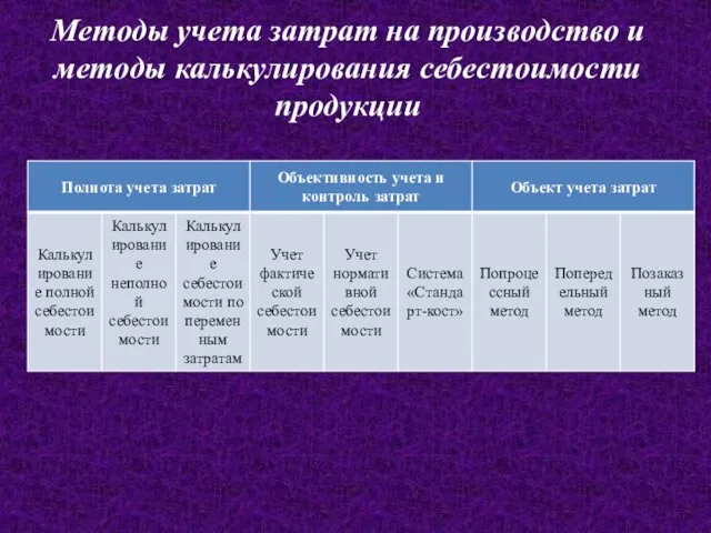 Методы учета затрат на производство и методы калькулирования себестоимости продукции