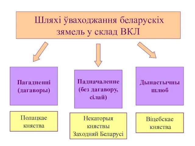 Шляхі ўваходжання беларускіх зямель у склад ВКЛ Пагадненні (дагаворы) Падначаленне (без