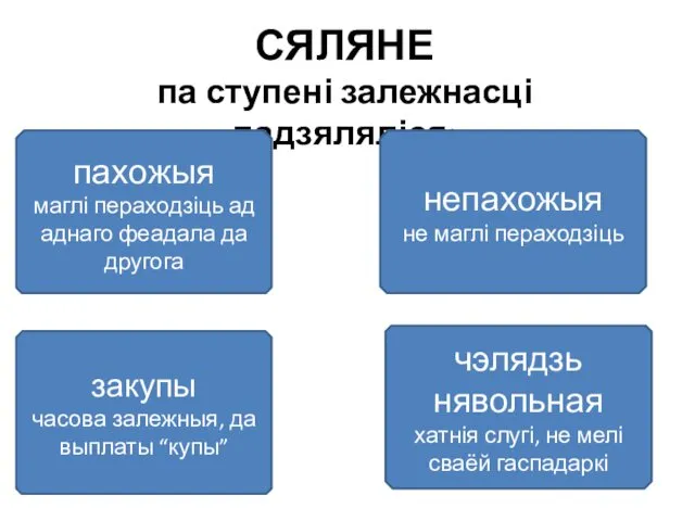 СЯЛЯНЕ па ступені залежнасці падзяляліся: пахожыя маглі пераходзіць ад аднаго феадала