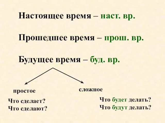 Настоящее время – наст. вр. Прошедшее время – прош. вр. Будущее