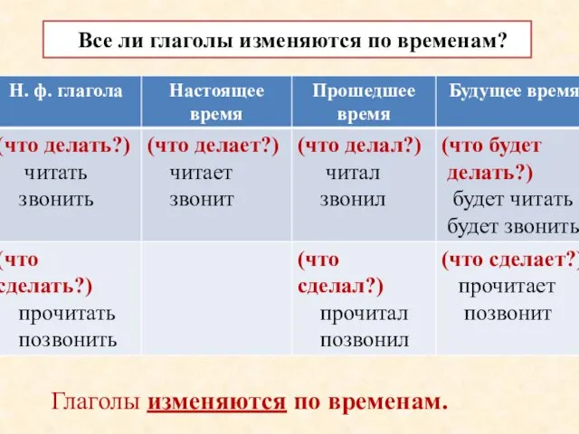 Все ли глаголы изменяются по временам? Глаголы изменяются по временам.