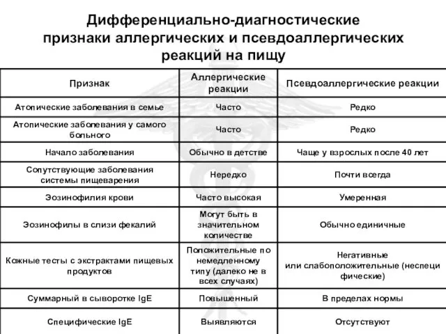 Дифференциально-диагностические признаки аллергических и псевдоаллергических реакций на пищу