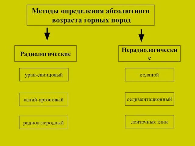 Методы определения абсолютного возраста горных пород Радиологические Нерадиологические уран-свинцовый калий-аргоновый радиоуглеродный седиментационный ленточных глин соляной