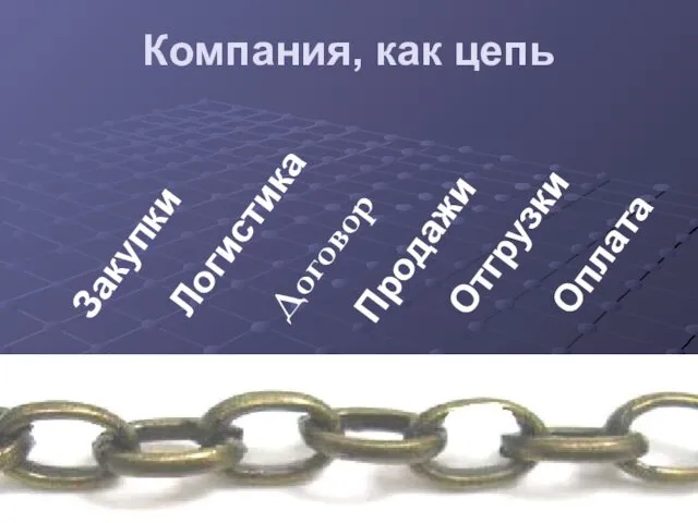 Компания, как цепь Закупки Логистика Договор Продажи Оплата Отгрузки