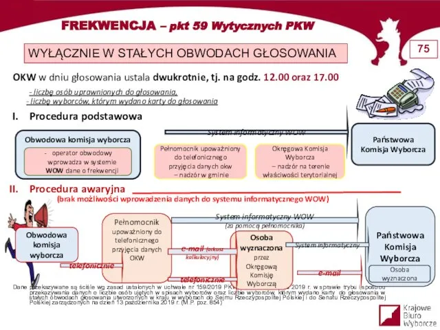 FREKWENCJA – pkt 59 Wytycznych PKW WYŁĄCZNIE W STAŁYCH OBWODACH GŁOSOWANIA