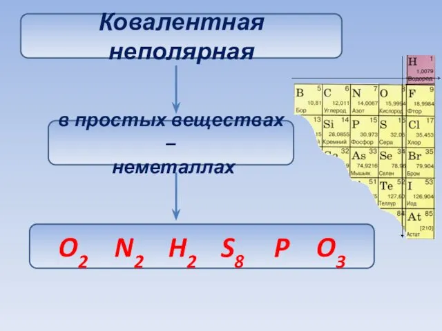 Ковалентная неполярная в простых веществах – неметаллах O2 N2 H2 S8 P O3